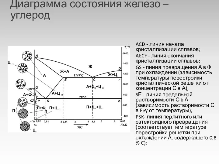 Диаграмма состояния железо – углерод ACD - линия начала кристаллизации сплавов;