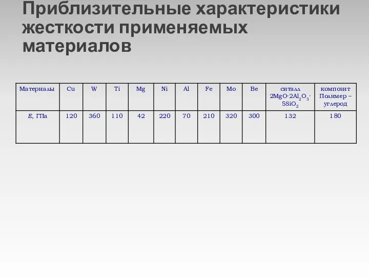 Приблизительные характеристики жесткости применяемых материалов