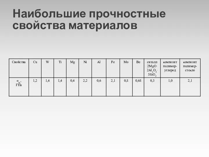 Наибольшие прочностные свойства материалов