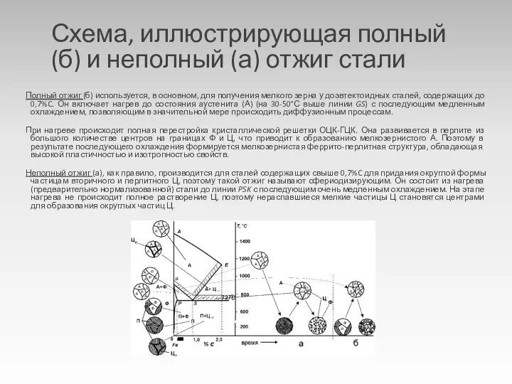 Схема, иллюстрирующая полный (б) и неполный (а) отжиг стали Полный отжиг