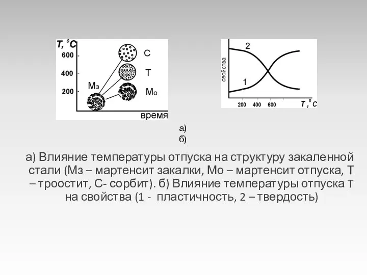 а) Влияние температуры отпуска на структуру закаленной стали (Мз – мартенсит