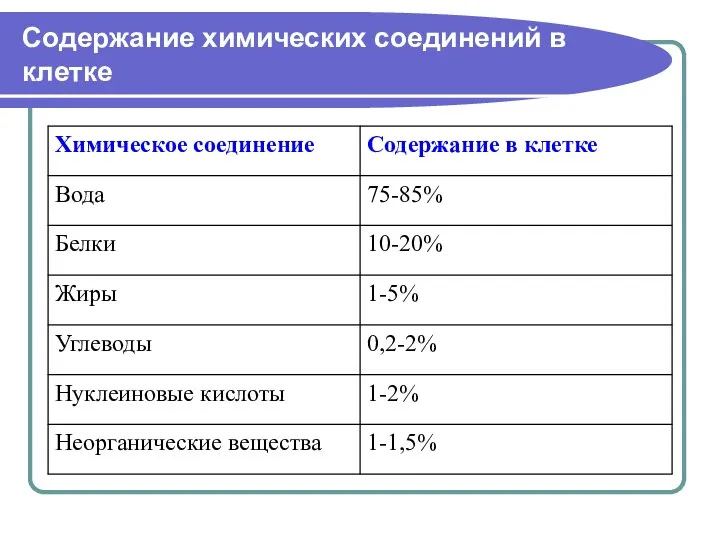 Содержание химических соединений в клетке