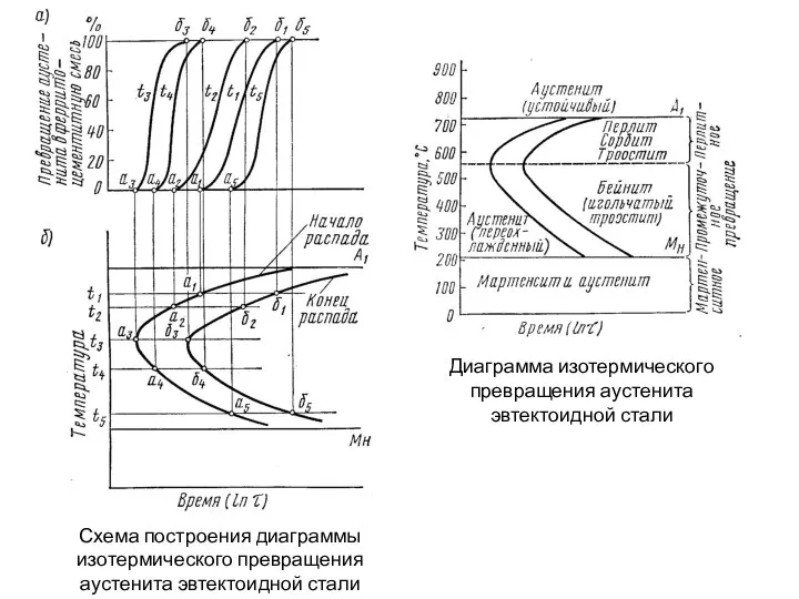 Схема построения диаграммы изотермического превращения аустенита эвтектоидной стали Диаграмма изотермического превращения аустенита эвтектоидной стали