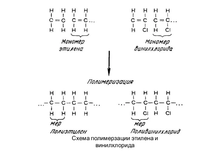 Схема полимерзации этилена и винилхлорида