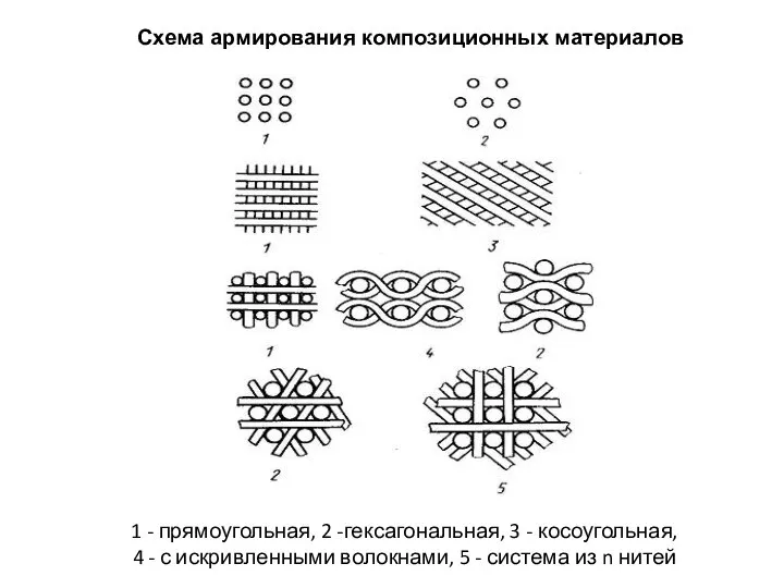 Схема армирования композиционных материалов 1 - прямоугольная, 2 -гексагональная, 3 -