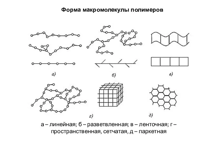 Форма макромолекулы полимеров а – линейная; б – разветвленная; в –