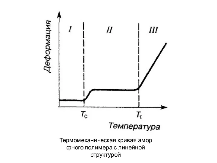 Термомеханическая кривая амор­фного полимера с линейной структурой