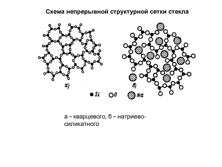 Схема непрерывной структурной сетки стекла а – кварцевого, б – натриево-силикатного