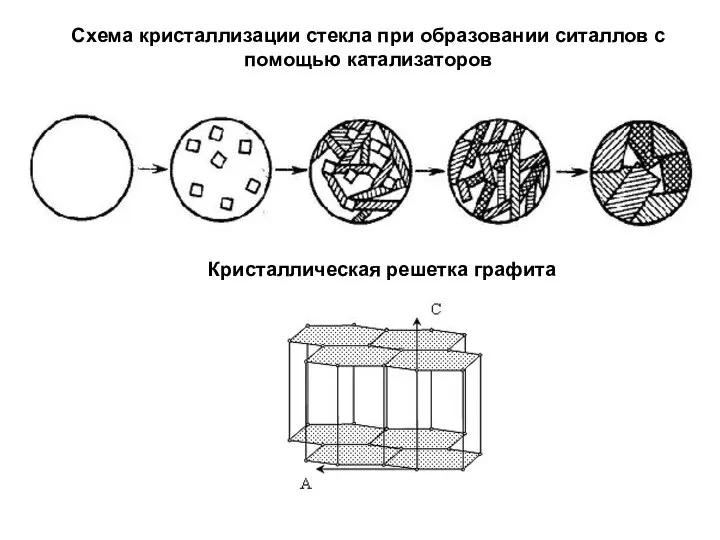 Схема кристаллизации стекла при образовании ситаллов с помощью катализаторов Кристаллическая решетка графита