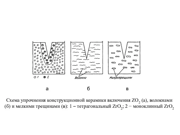 Схема упрочнения конструкционной керамики включения ZO2 (а), волокнами (б) и мелкими