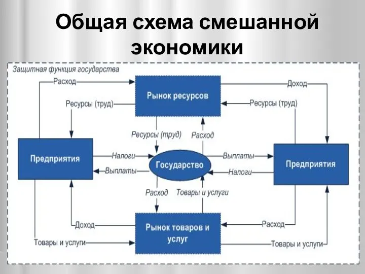 Общая схема смешанной экономики