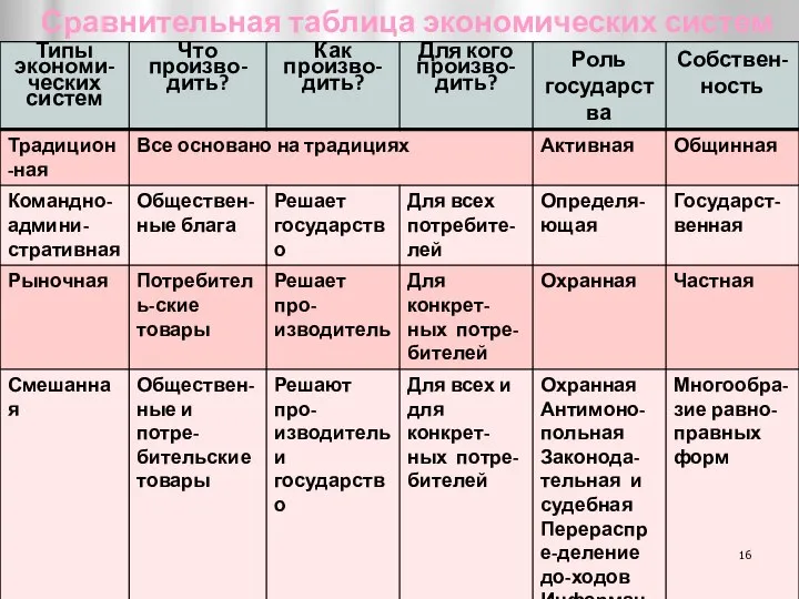 Сравнительная таблица экономических систем