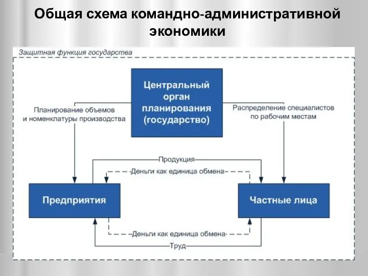 Общая схема командно-административной экономики