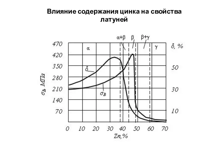 Влияние содержания цинка на свойства латуней