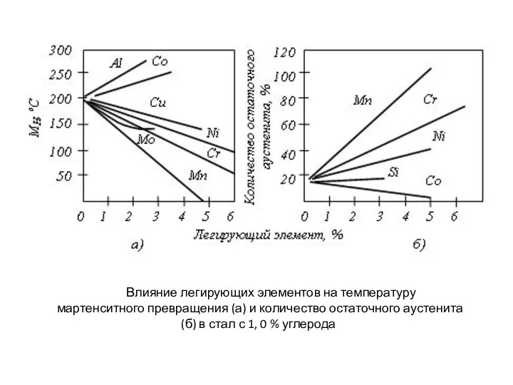 Влияние легирующих элементов на температуру мартенситного превращения (а) и количество остаточного