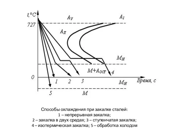 Способы охлаждения при закалке сталей: 1 – непрерывная закалка; 2 –