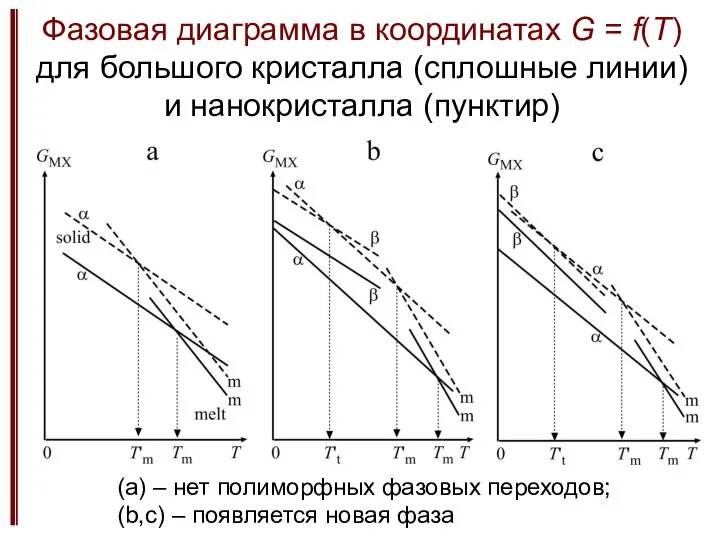 Фазовая диаграмма в координатах G = f(T) для большого кристалла (сплошные