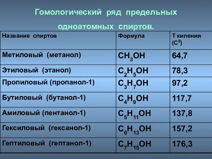 Гомологический ряд предельных одноатомных спиртов.