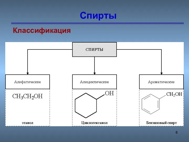 Спирты Классификация