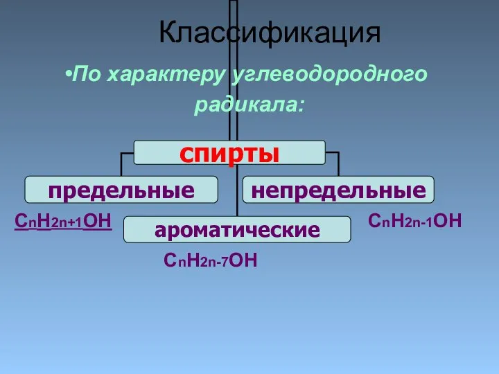 Классификация По характеру углеводородного радикала: СnH2n+1OH CnH2n-7OH CnH2n-1OH