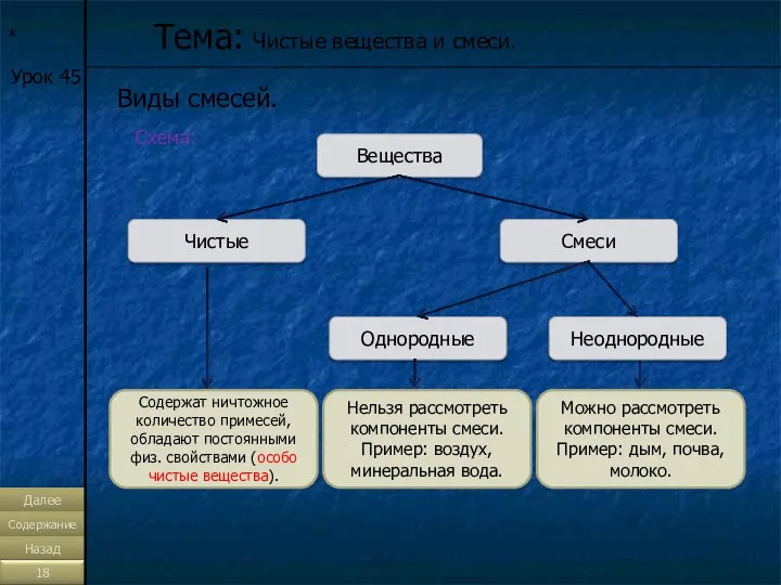 * Тема: Чистые вещества и смеси. Урок 45 Виды смесей. Схема: