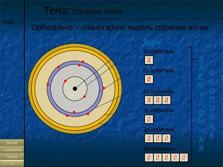 * Урок 15 Орбитально – планетарное модель строение атома. Тема: Строение
