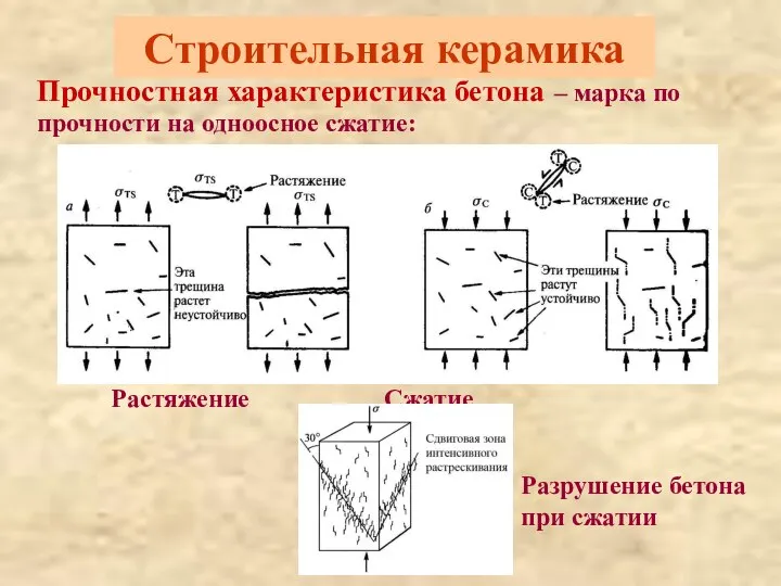 Строительная керамика Прочностная характеристика бетона – марка по прочности на одноосное