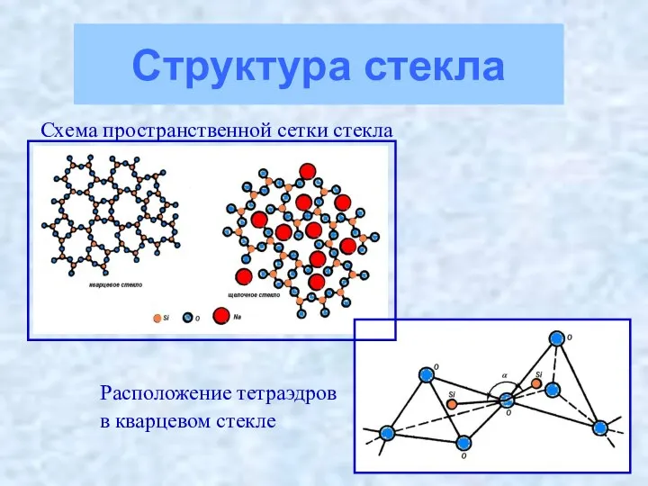 Схема пространственной сетки стекла Расположение тетраэдров в кварцевом стекле Структура стекла