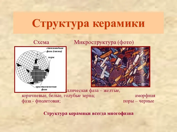 Схема Микроструктура (фото) Кристаллическая фаза – желтые, коричневые, белые, голубые зерна;