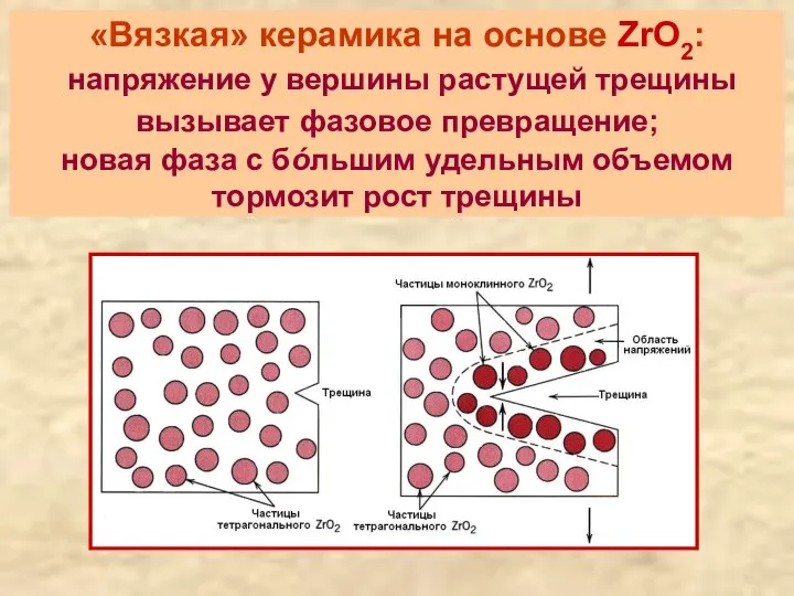 «Вязкая» керамика на основе ZrO2: напряжение у вершины растущей трещины вызывает