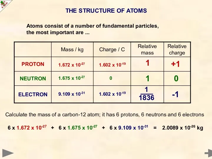 THE STRUCTURE OF ATOMS 0 -1 +1 1 1 1836 1