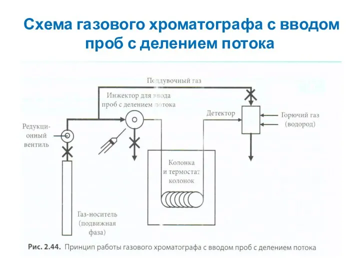 Схема газового хроматографа с вводом проб с делением потока