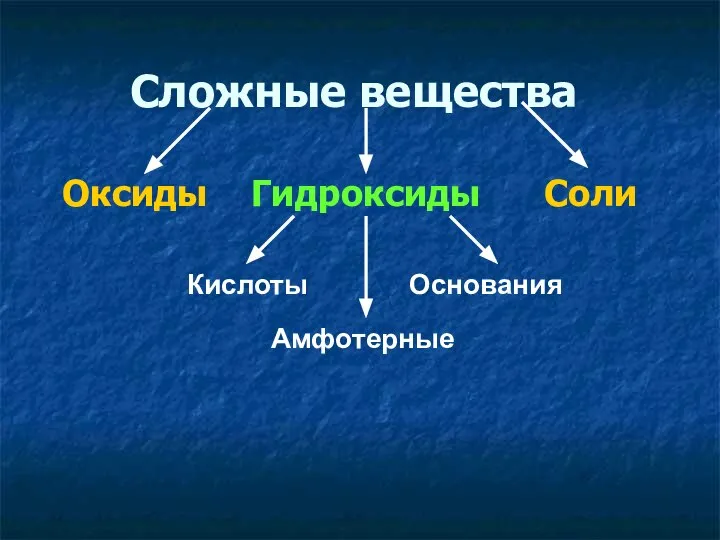 Сложные вещества Оксиды Гидроксиды Соли Кислоты Основания Амфотерные