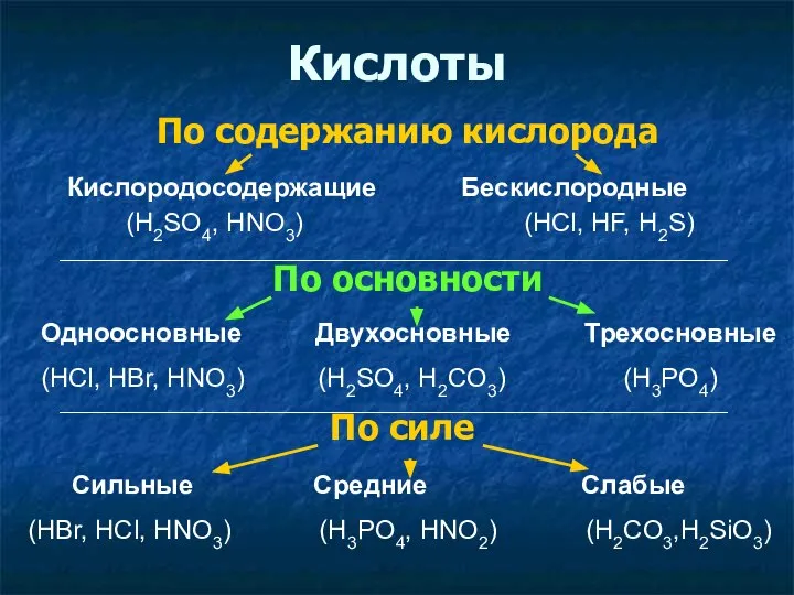 Кислоты По содержанию кислорода По основности По силе Кислородосодержащие Бескислородные (H2SO4,