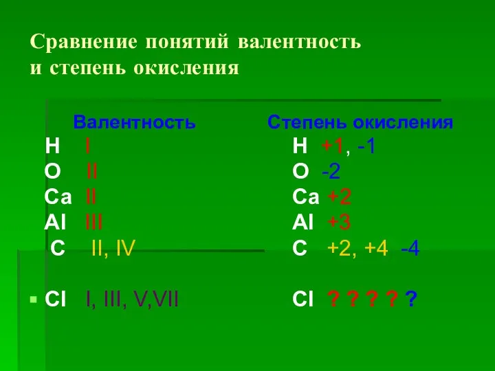 Сравнение понятий валентность и степень окисления Валентность Н I О II