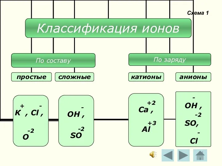 Схема 1 - ОН , -2 SO, - Cl