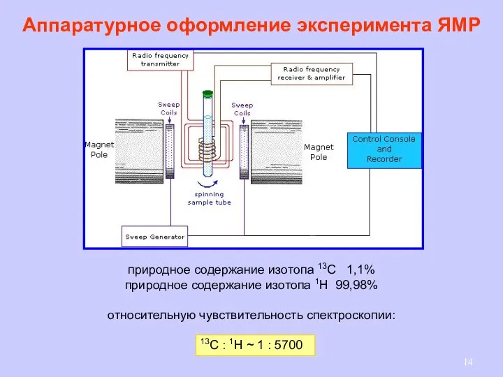 Аппаратурное оформление эксперимента ЯМР природное содержание изотопа 13С 1,1% природное содержание