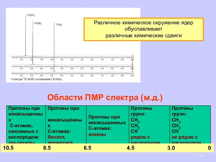 Различное химическое окружение ядер обуславливает различные химические сдвиги Области ПМР спектра