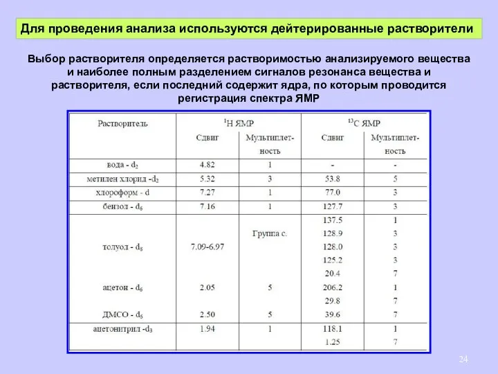 Для проведения анализа используются дейтерированные растворители Выбор растворителя определяется растворимостью анализируемого