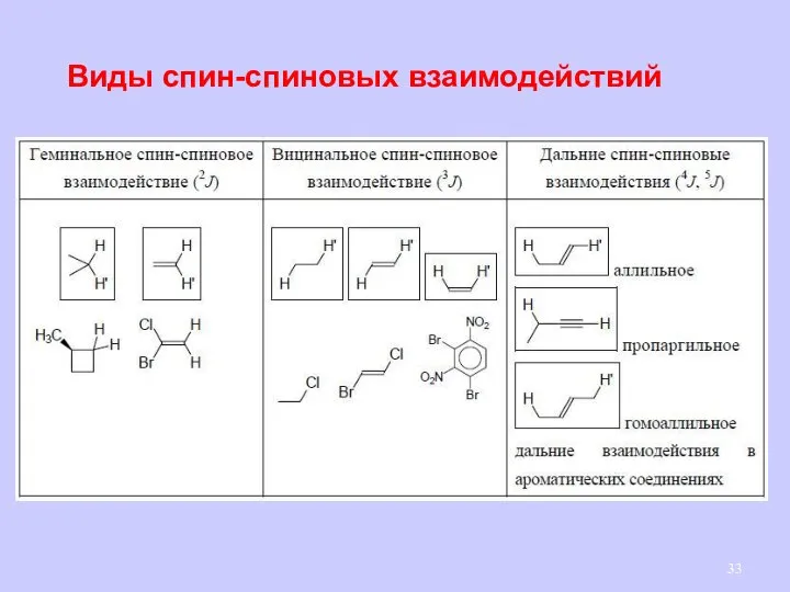 Виды спин-спиновых взаимодействий