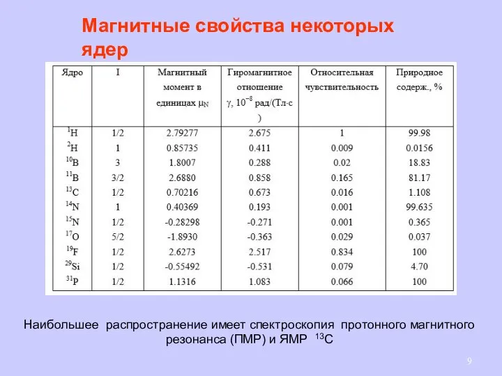 Магнитные свойства некоторых ядер Наибольшее распространение имеет спектроскопия протонного магнитного резонанса (ПМР) и ЯМР 13С