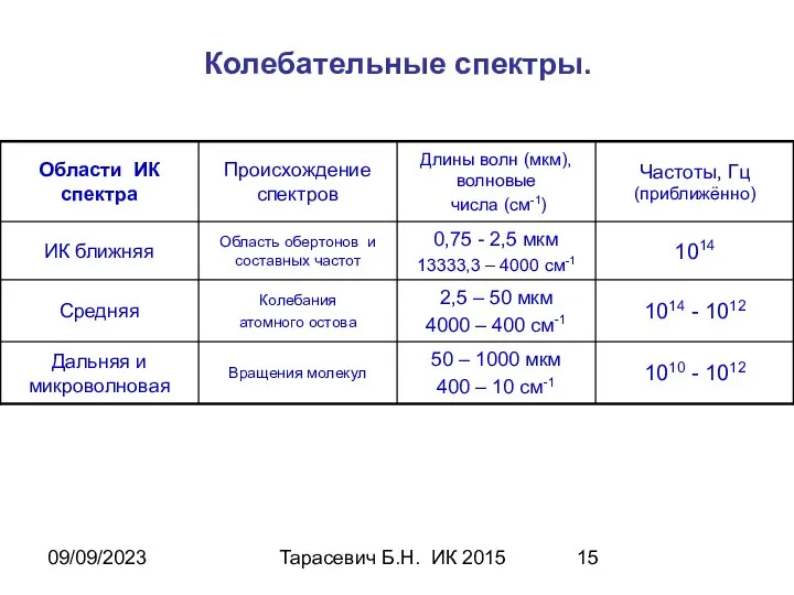 09/09/2023 Тарасевич Б.Н. ИК 2015 Колебательные спектры.