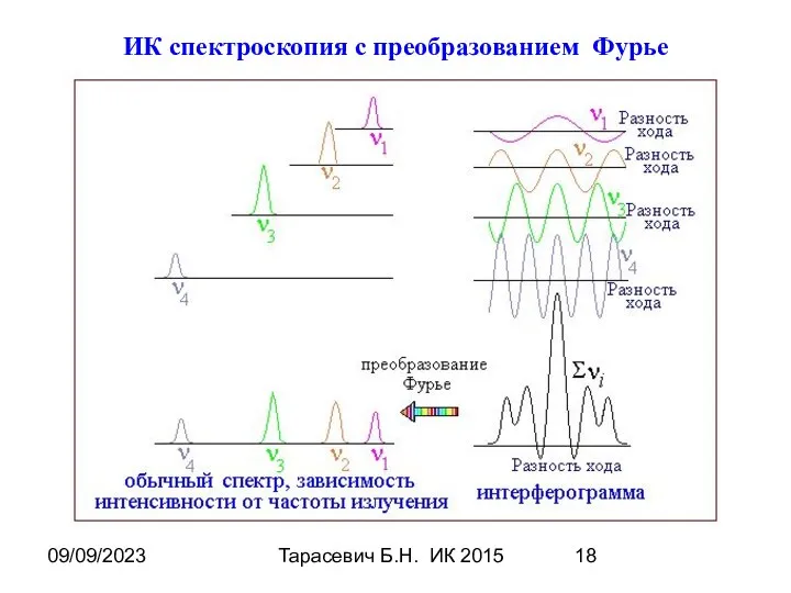 09/09/2023 Тарасевич Б.Н. ИК 2015 ИК спектроскопия с преобразованием Фурье