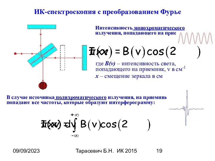 09/09/2023 Тарасевич Б.Н. ИК 2015 ИК-спектроскопия с преобразованием Фурье Интенсивность монохроматического