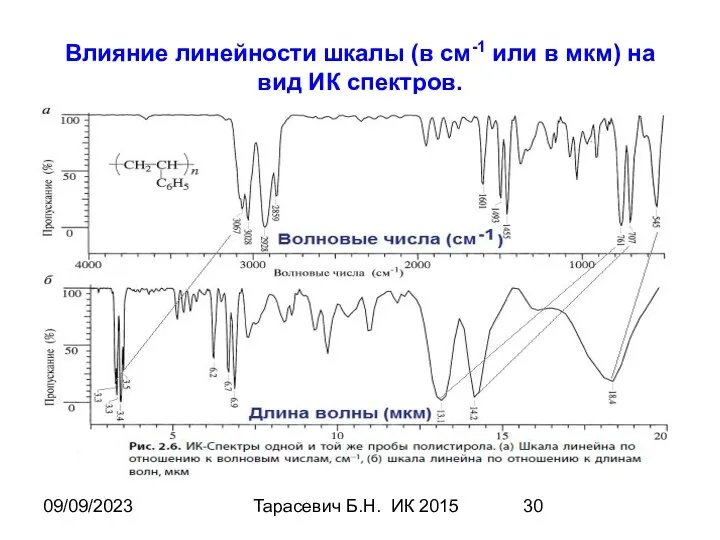 09/09/2023 Тарасевич Б.Н. ИК 2015 Влияние линейности шкалы (в см-1 или