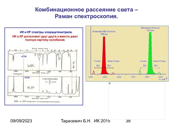 09/09/2023 Тарасевич Б.Н. ИК 2015 Комбинационное рассеяние света – Раман спектроскопия.