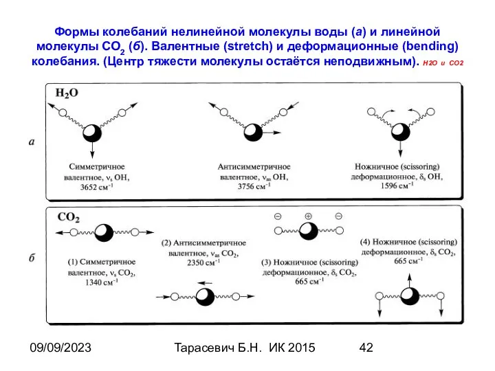 09/09/2023 Тарасевич Б.Н. ИК 2015 Формы колебаний нелинейной молекулы воды (а)