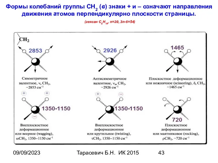 09/09/2023 Тарасевич Б.Н. ИК 2015 Формы колебаний группы СН2 (в) знаки