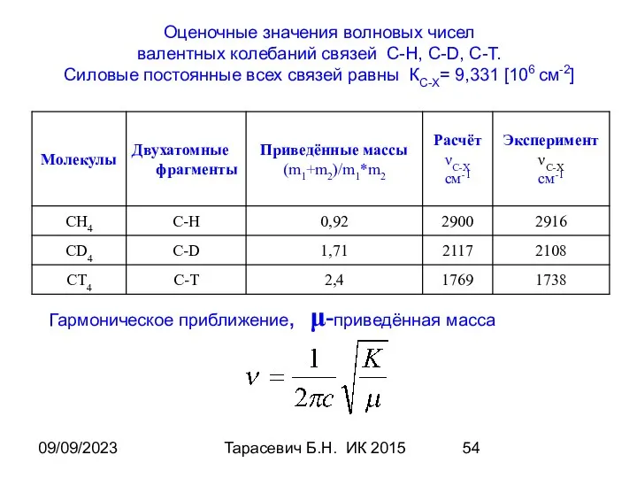 09/09/2023 Тарасевич Б.Н. ИК 2015 Оценочные значения волновых чисел валентных колебаний