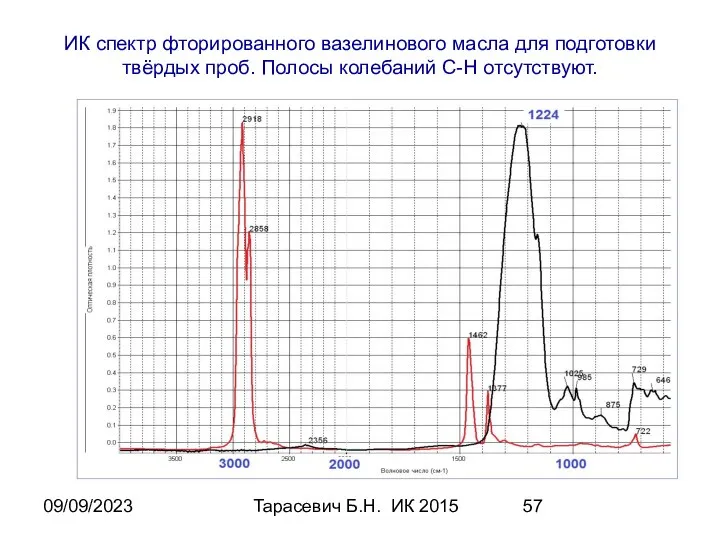 09/09/2023 Тарасевич Б.Н. ИК 2015 ИК спектр фторированного вазелинового масла для